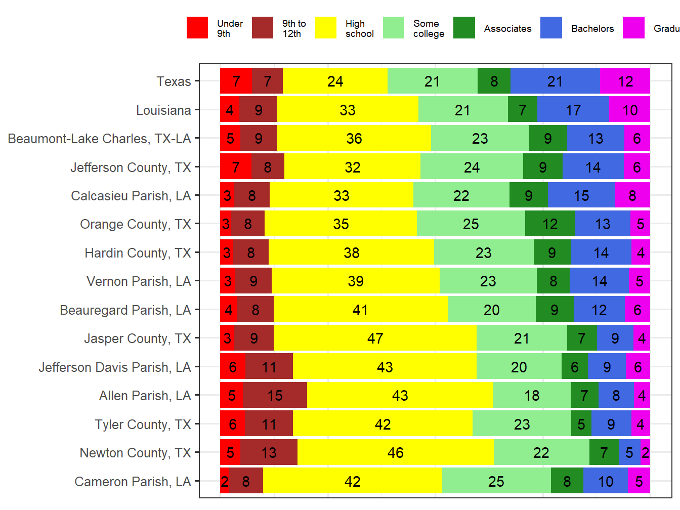 Educational Attainment Comparison