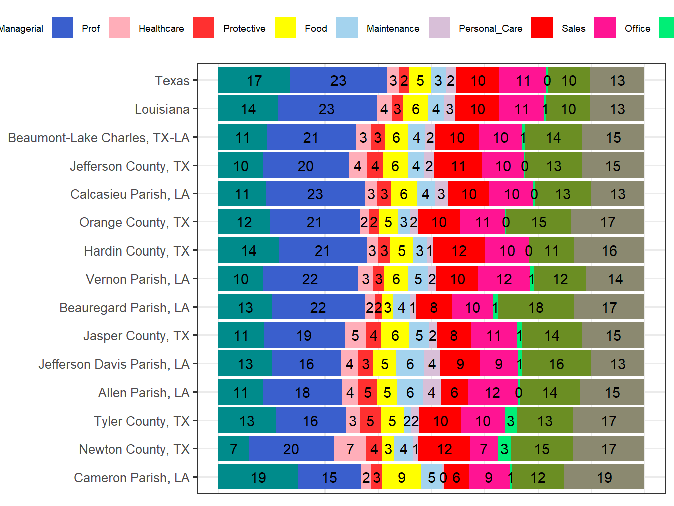 Occupation Employment Comparison