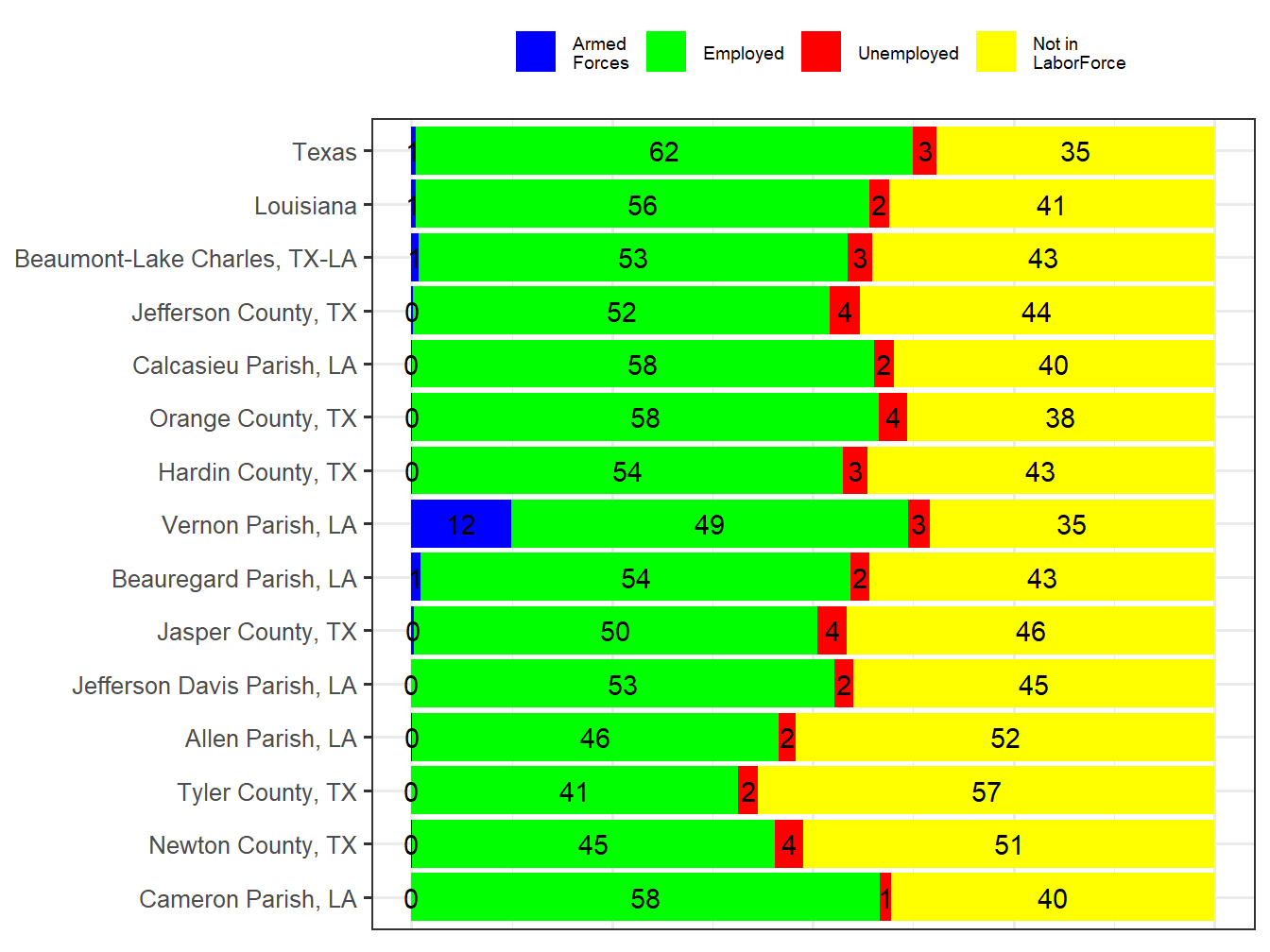 Labor Force Comparison