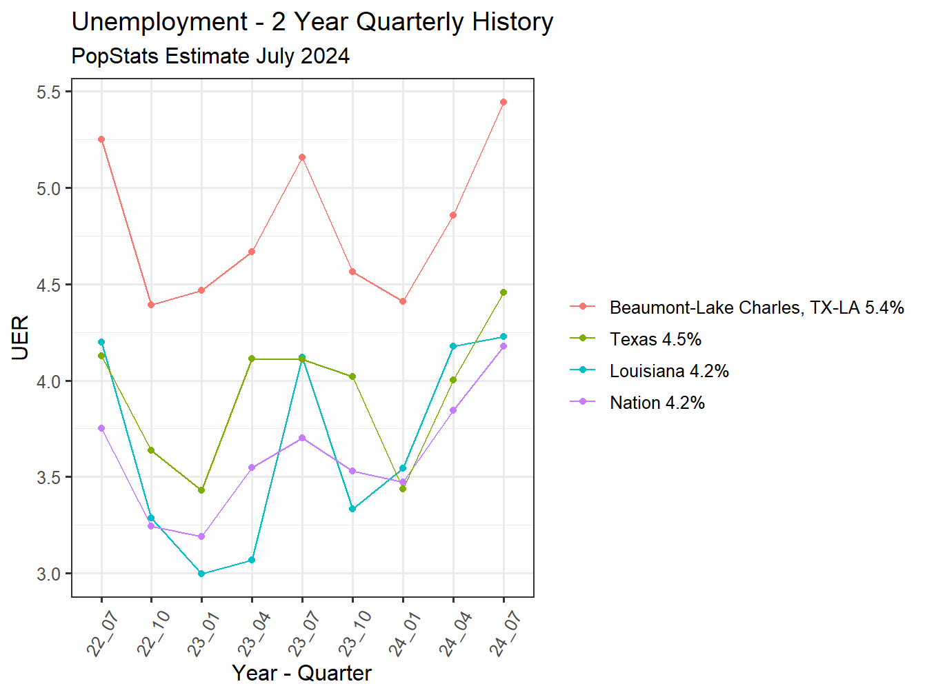 Unemployment Rate - 8Q
