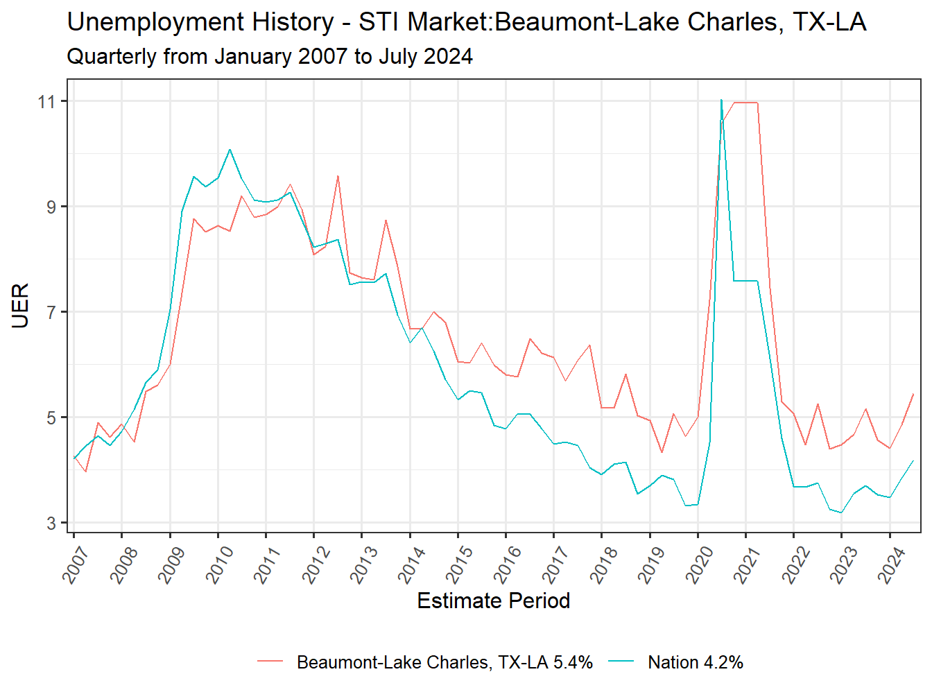 Unemployment Rate
