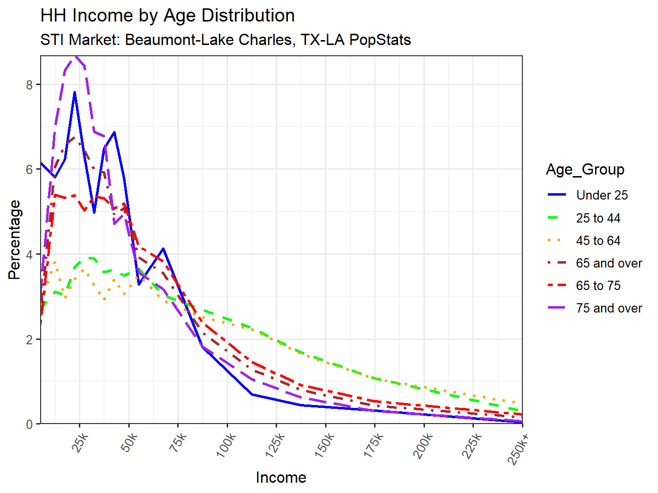 Income Distribution Line