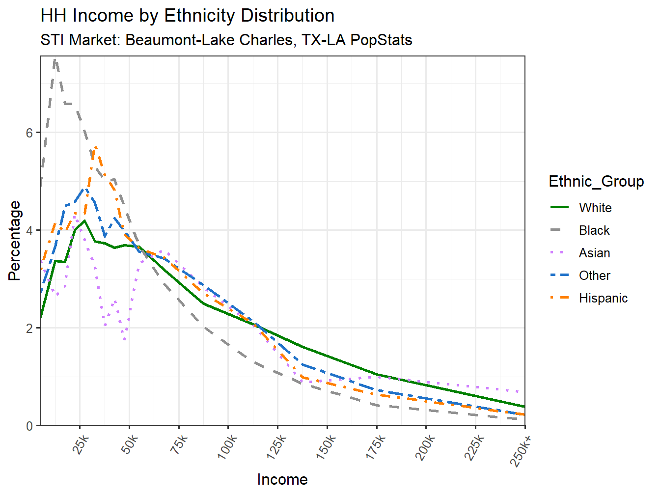 Income Distribution Line