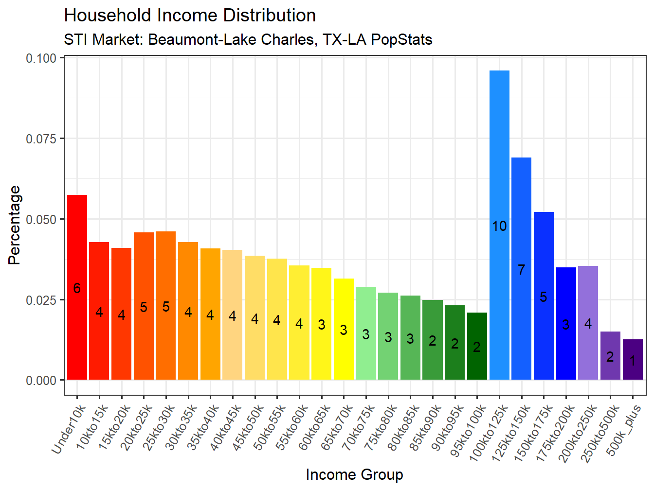 Income Distribution
