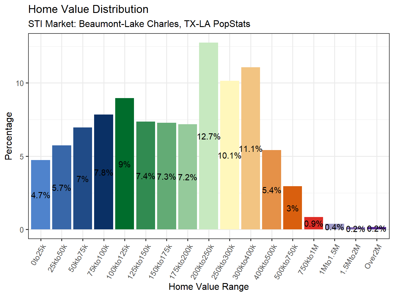 Home Value Distribution
