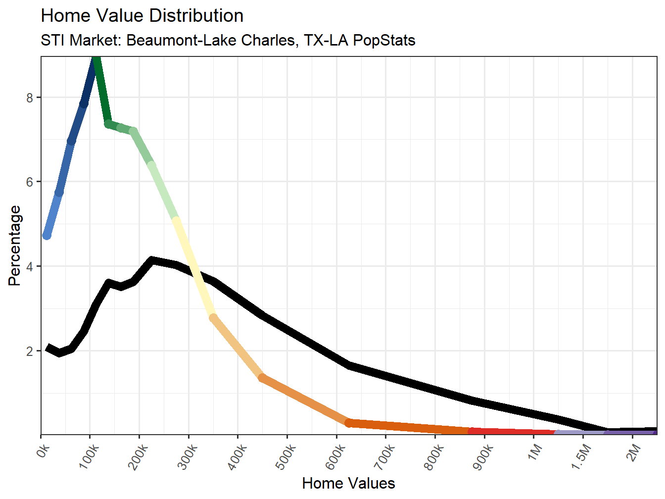Home Value Distribution Line