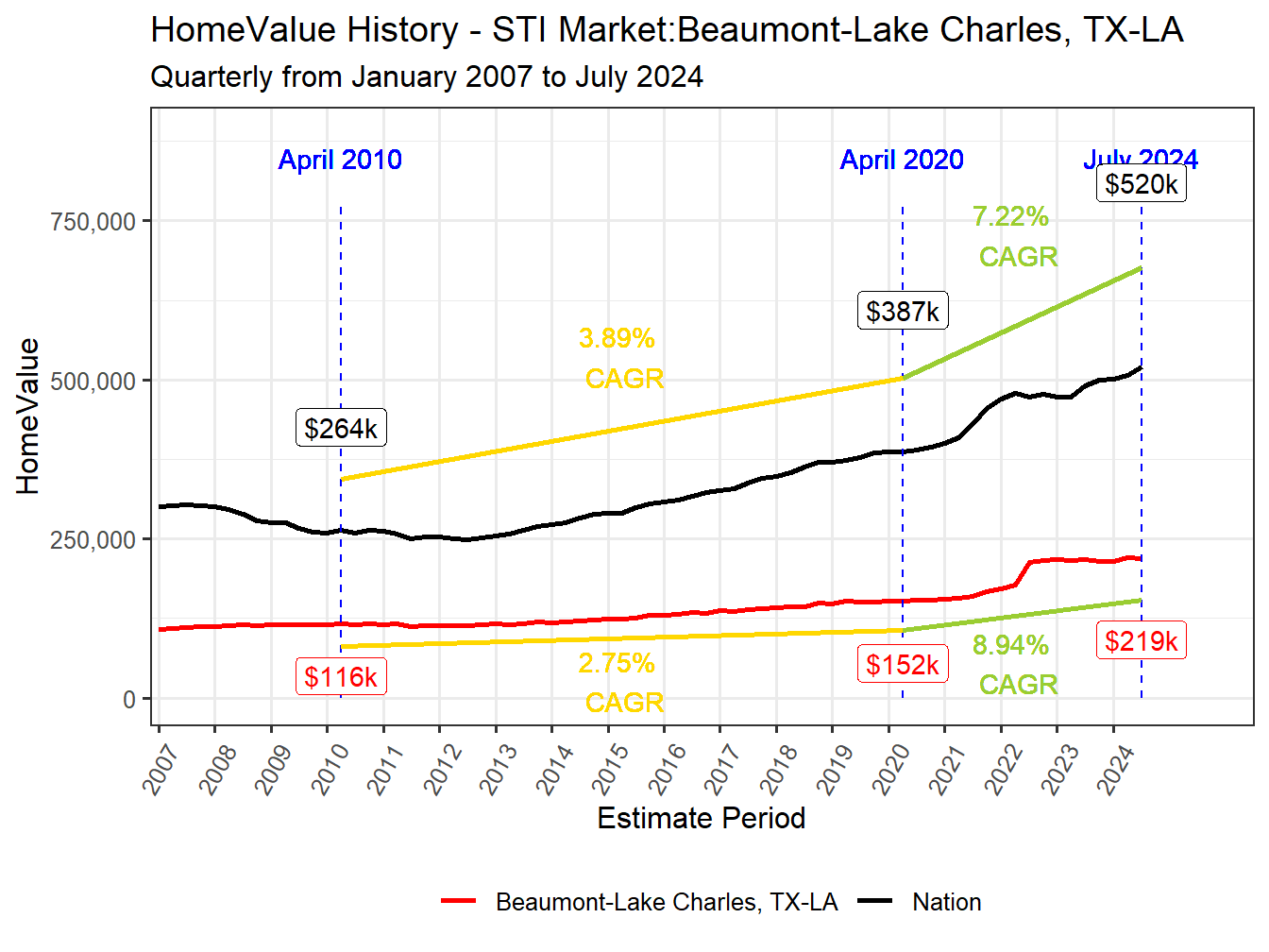 Home Value History