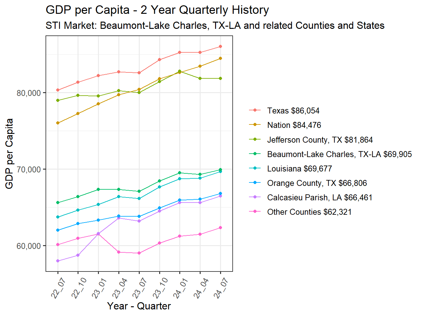 GDP per Capita 2y history