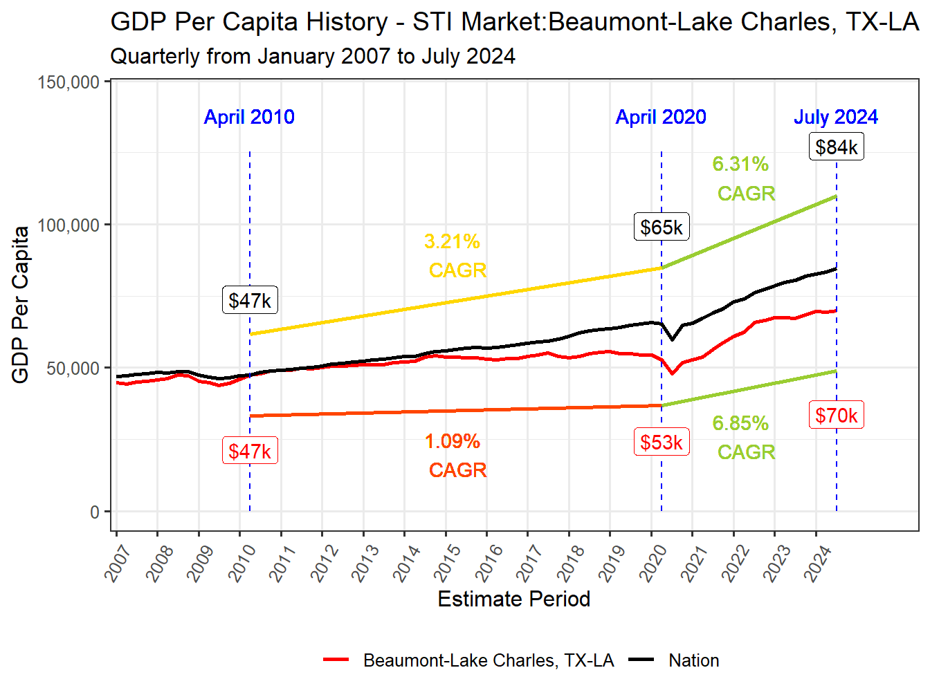 GDP per Capita long history