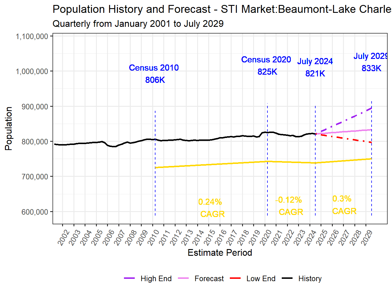 Population Long Trend and Forecast
