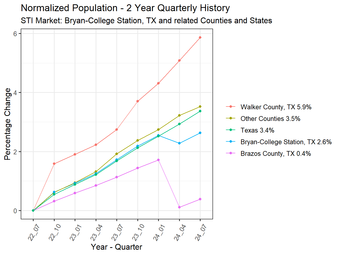 History of County Population