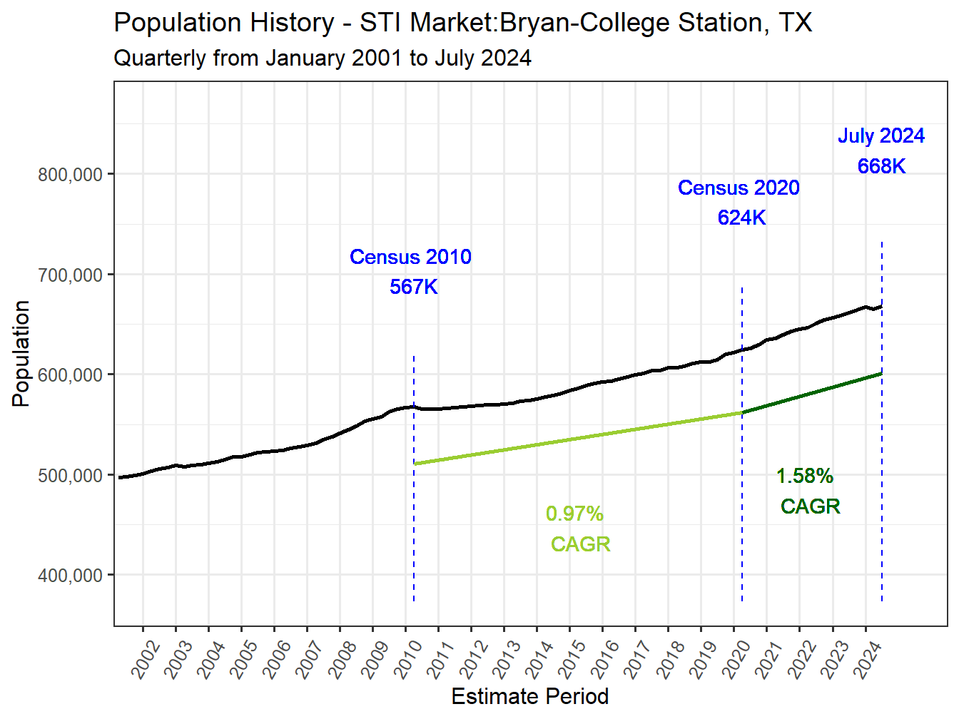 History Market Population
