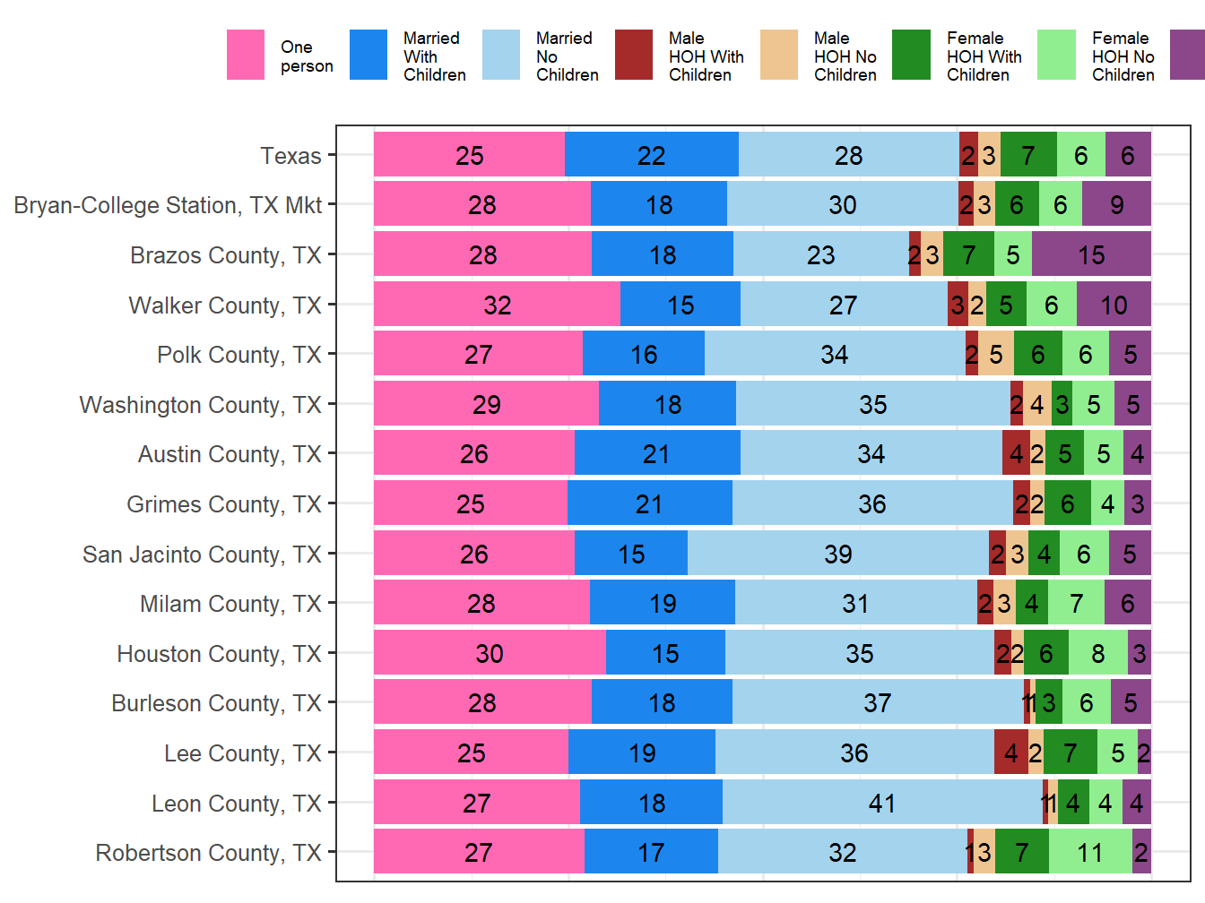 Household Type Comparison