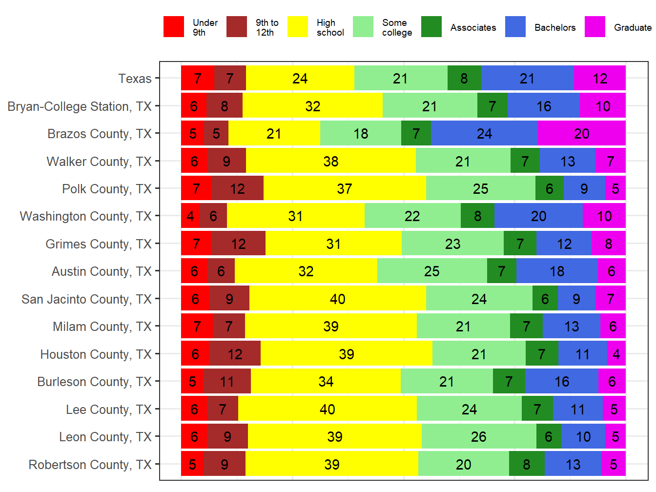 Educational Attainment Comparison