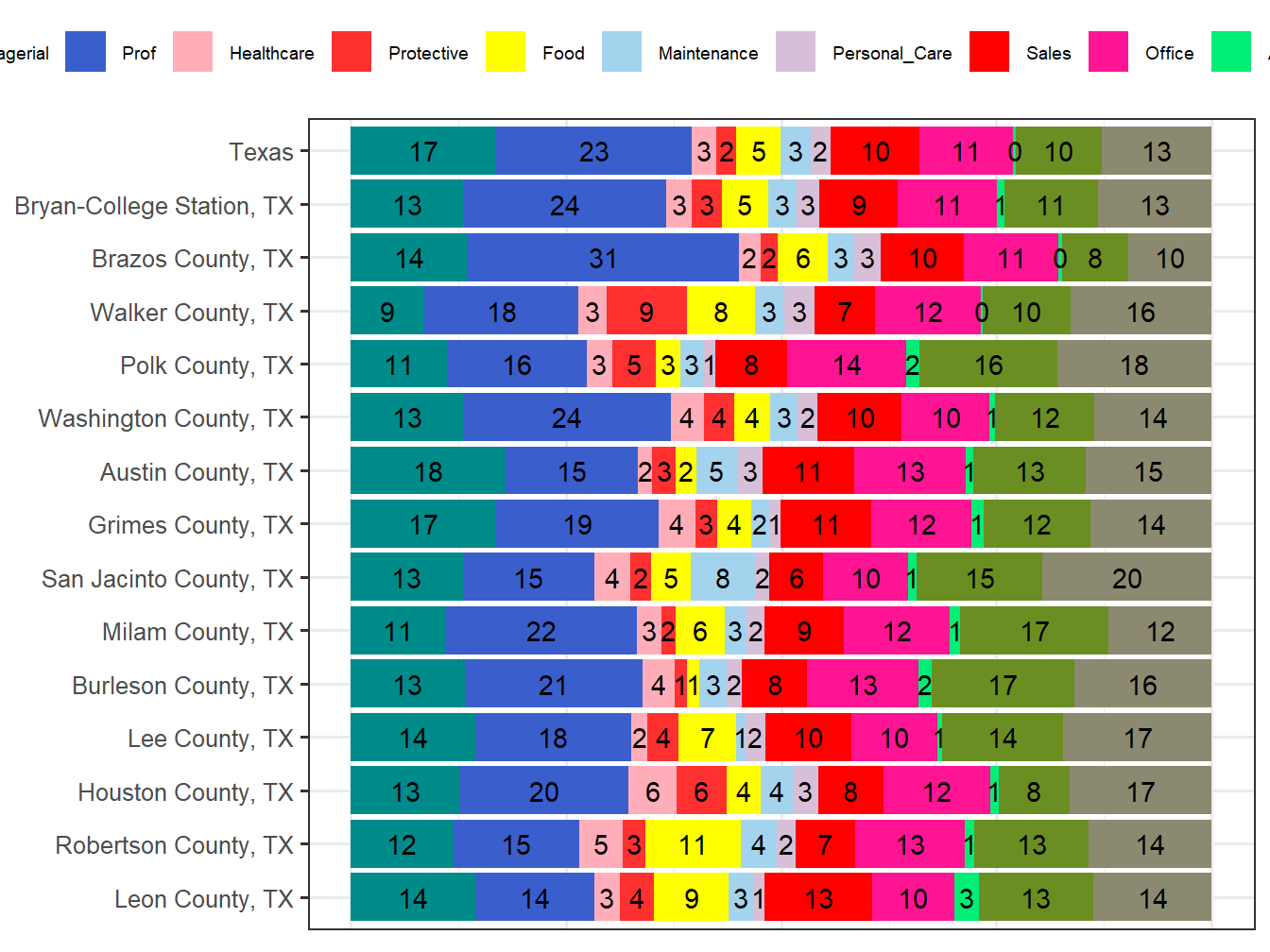 Occupation Employment Comparison