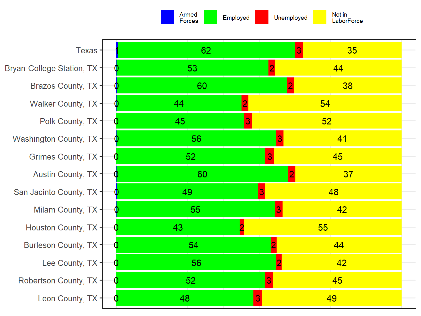 Labor Force Comparison