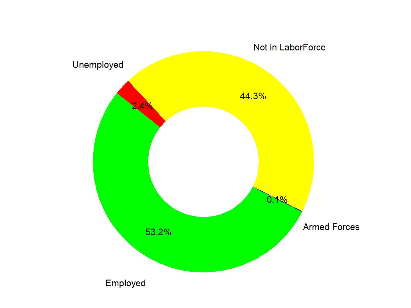 Labor Force
