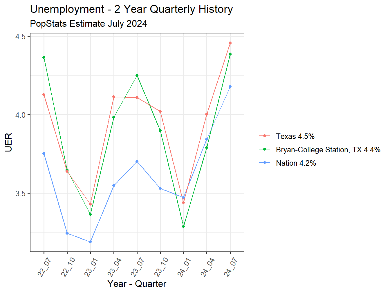 Unemployment Rate - 8Q