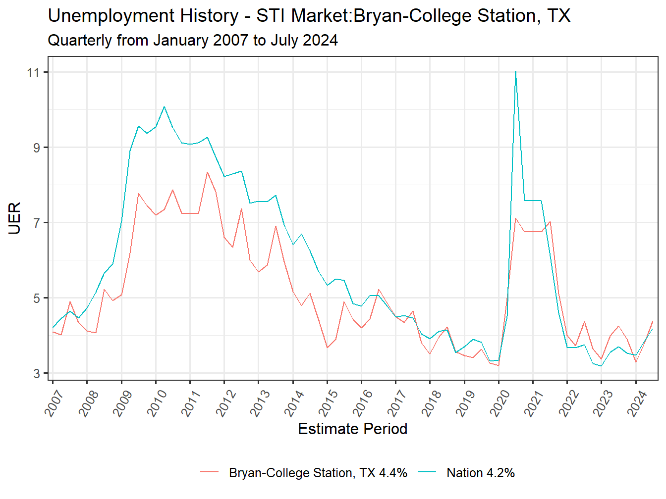 Unemployment Rate