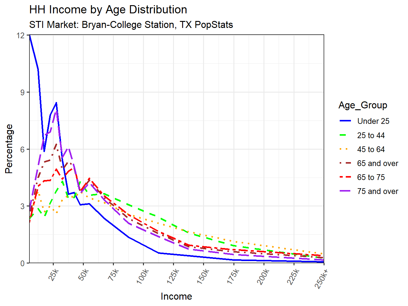 Income Distribution Line