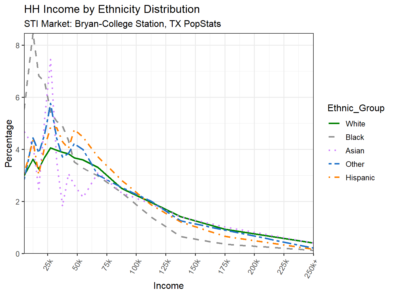 Income Distribution Line