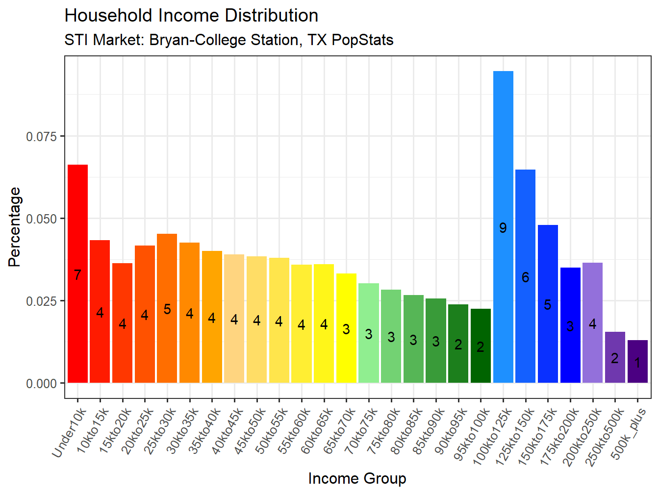 Income Distribution