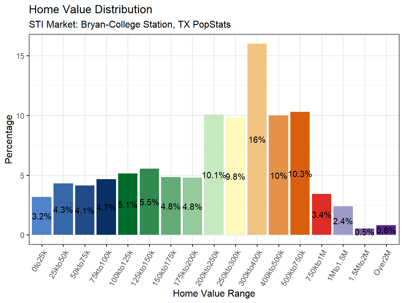 Home Value Distribution