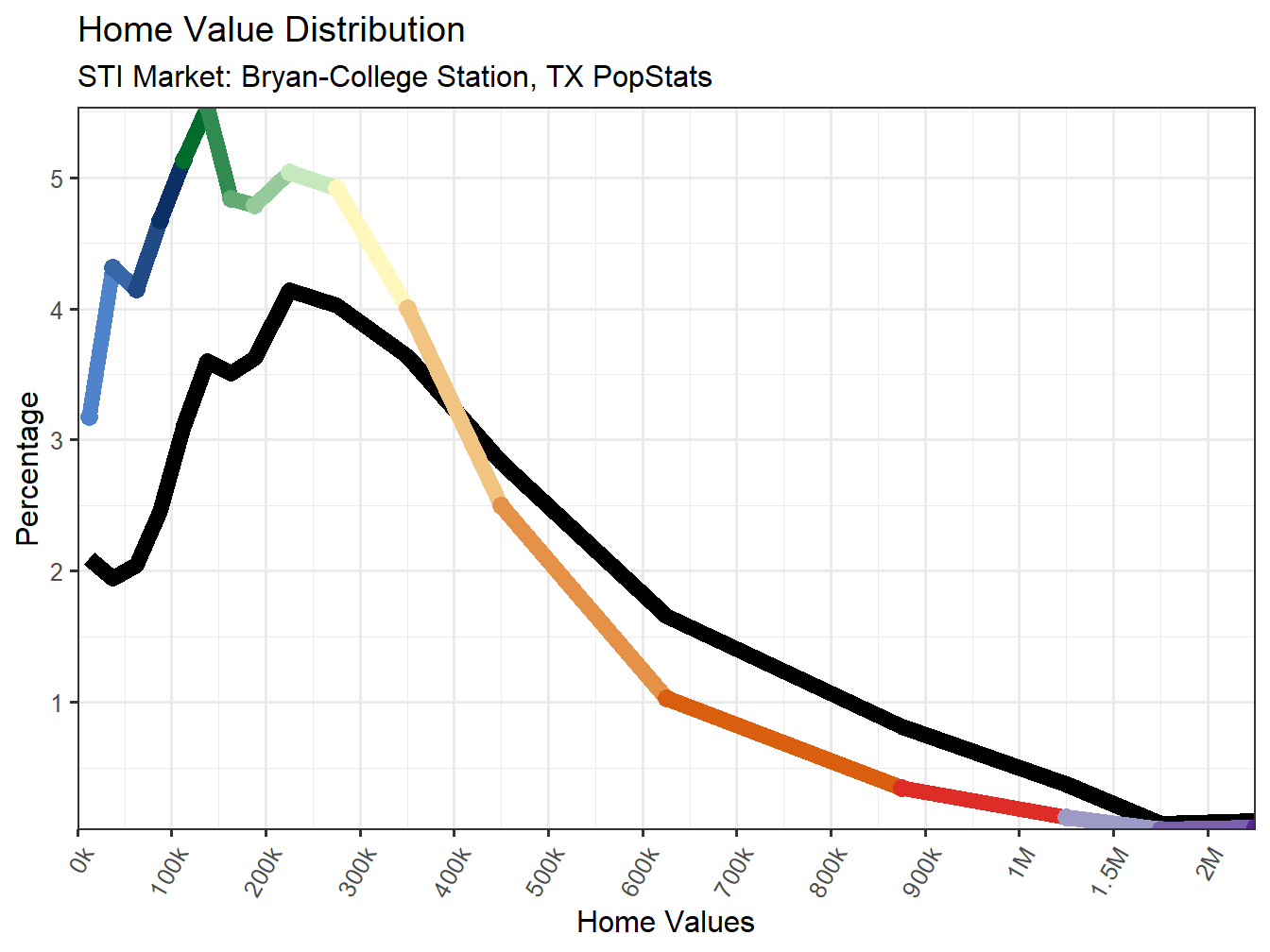 Home Value Distribution Line