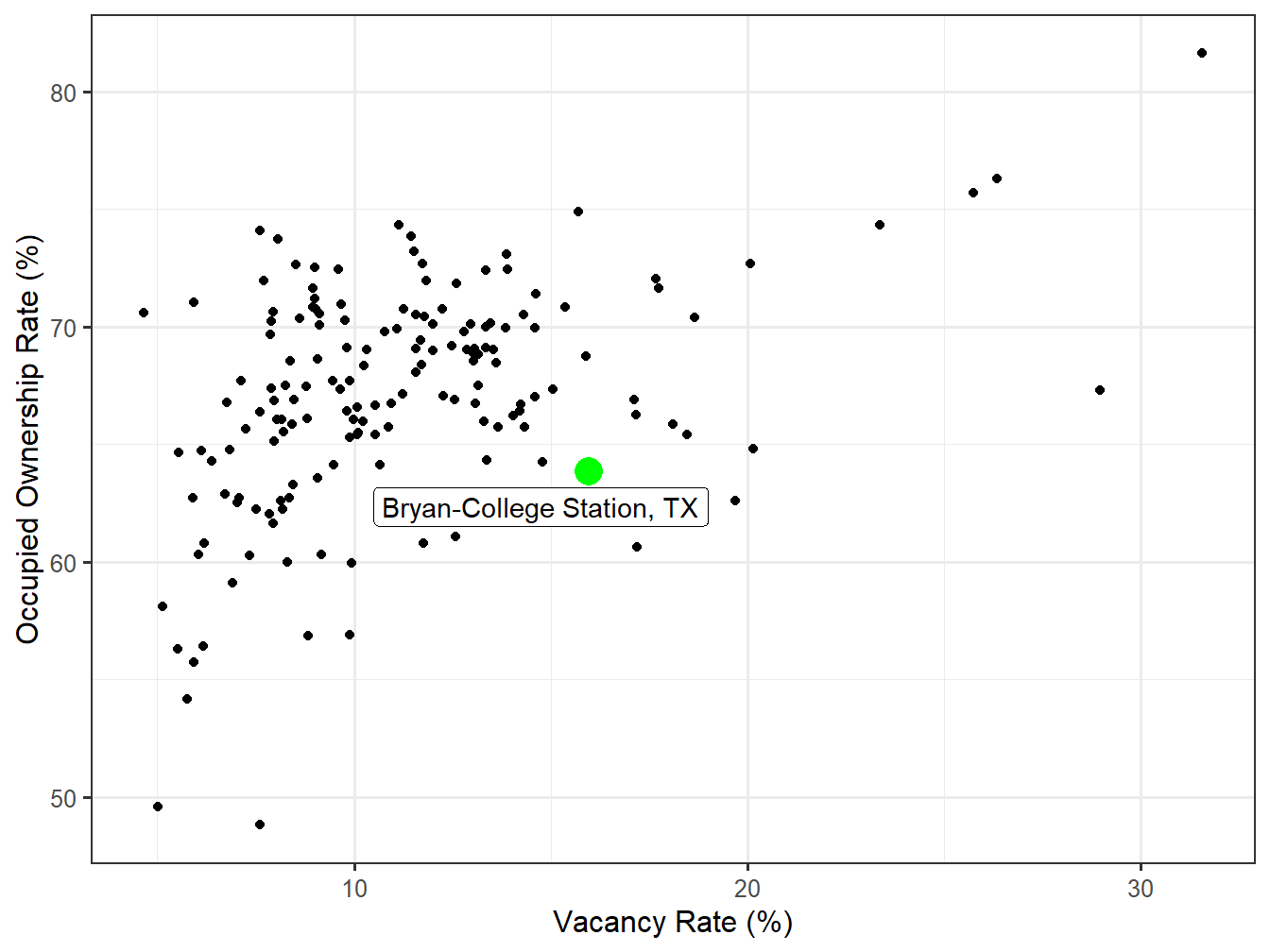Vacancy and Ownership for STI Markets