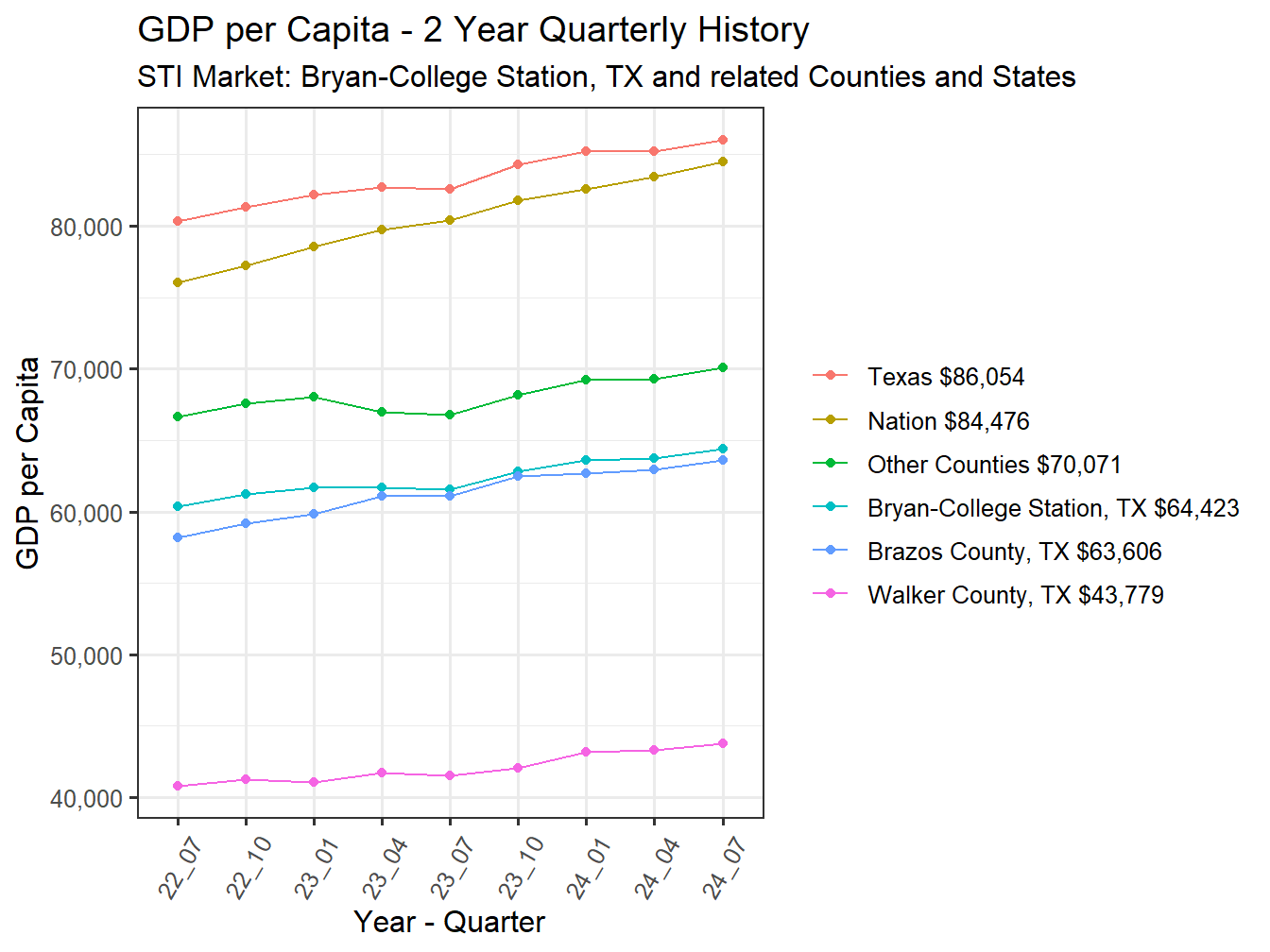 GDP per Capita 2y history