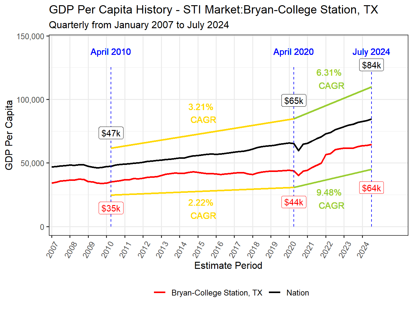 GDP per Capita long history