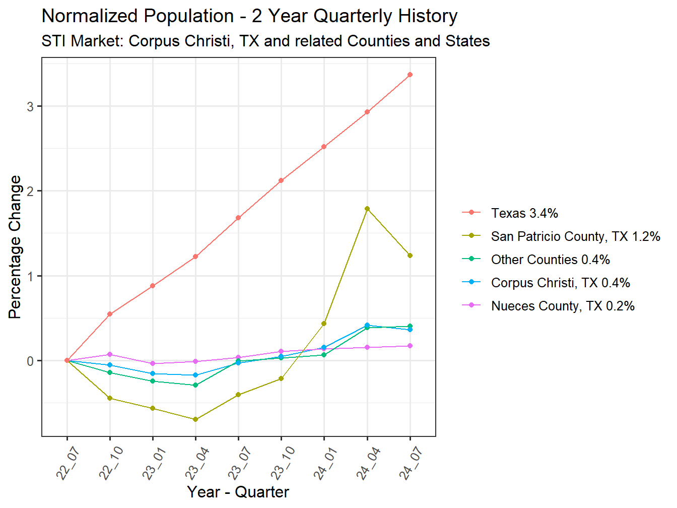 History of County Population
