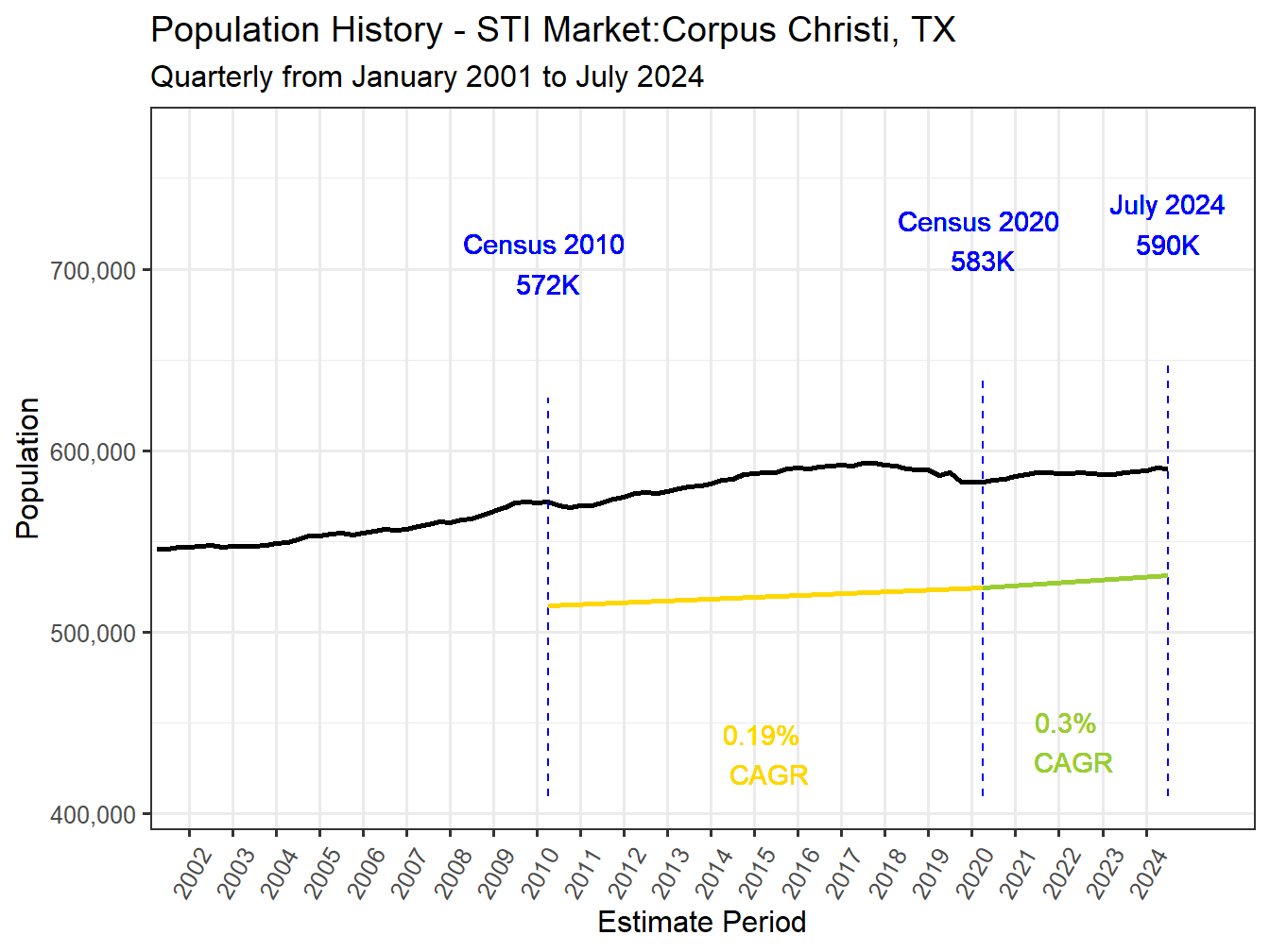 History Market Population