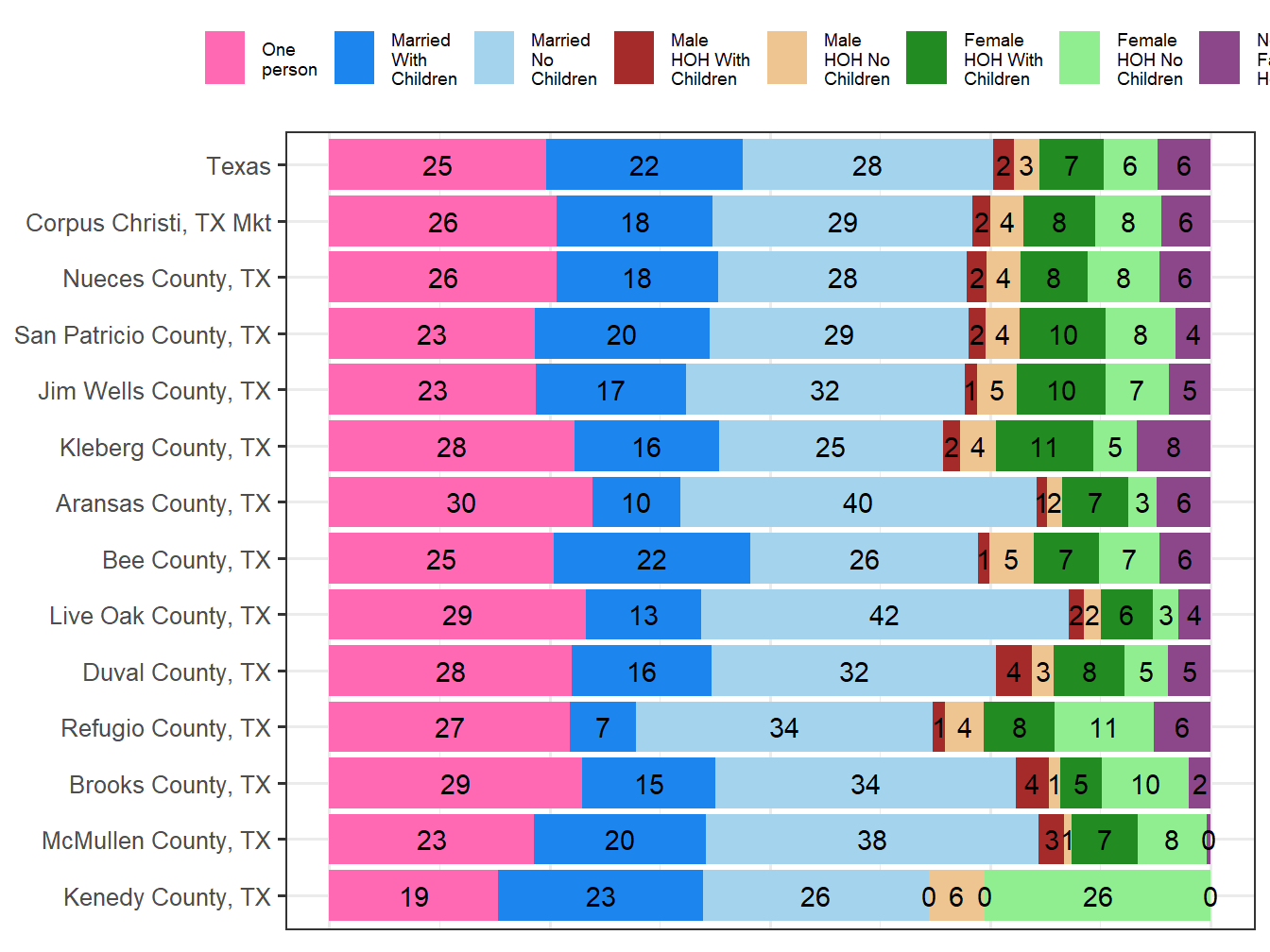 Household Type Comparison