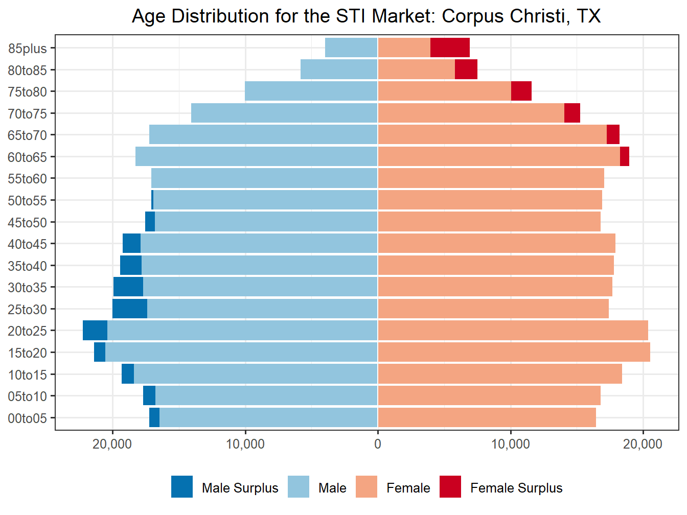 Population Pyramid for Market