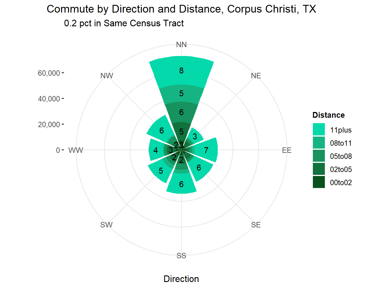 Commute Distance and Direction