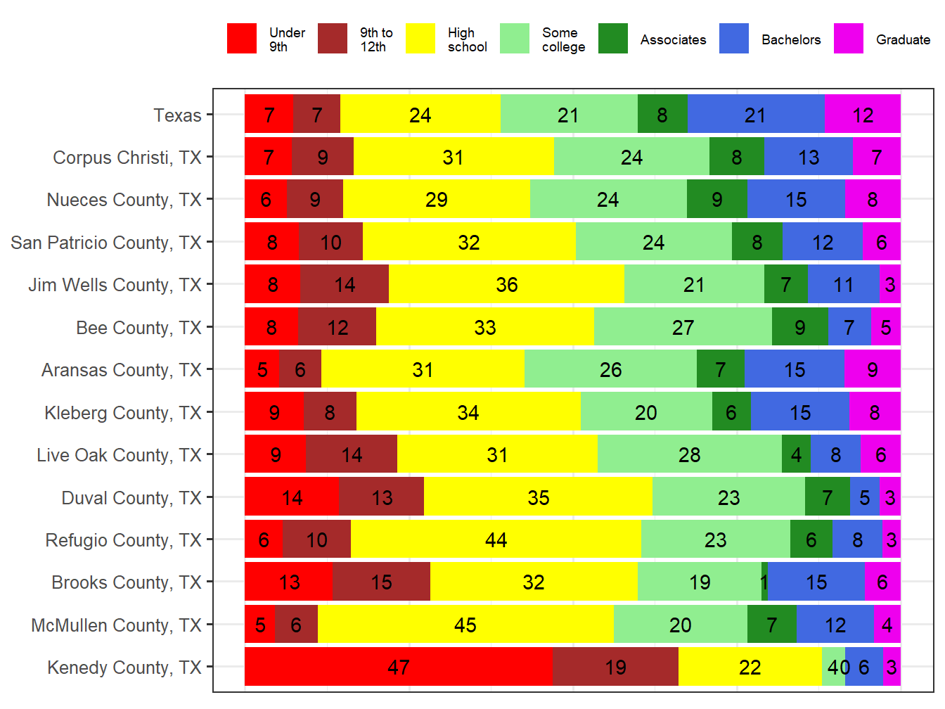 Educational Attainment Comparison