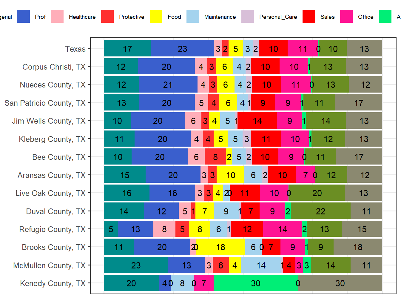 Occupation Employment Comparison