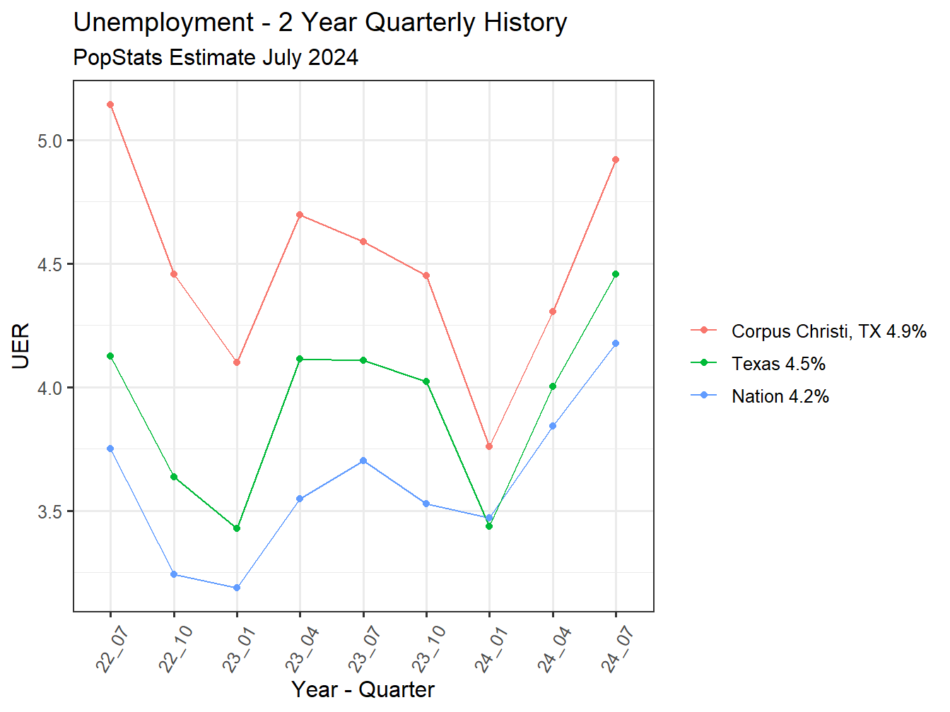 Unemployment Rate - 8Q