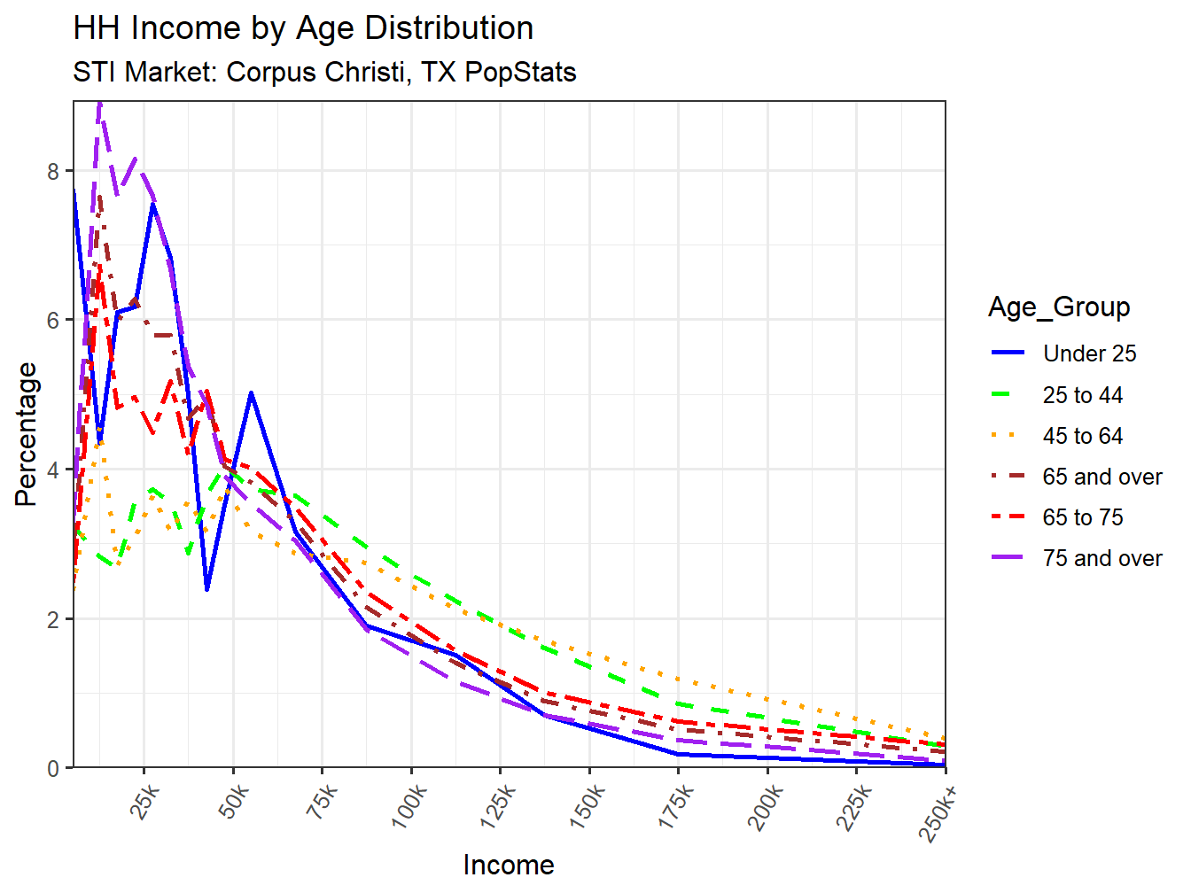 Income Distribution Line