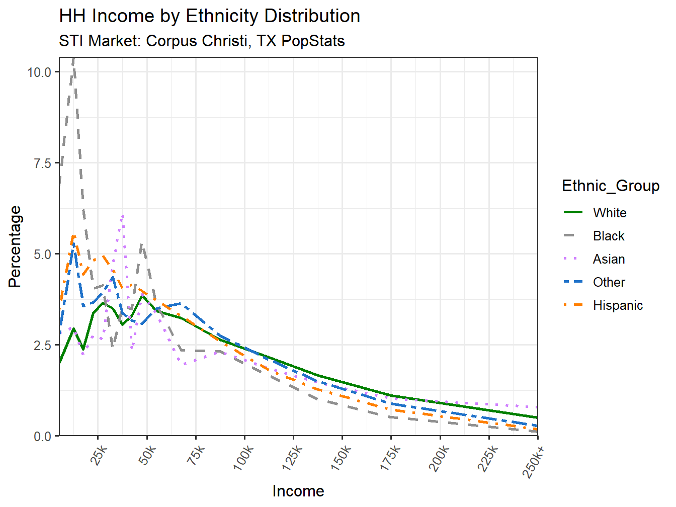 Income Distribution Line