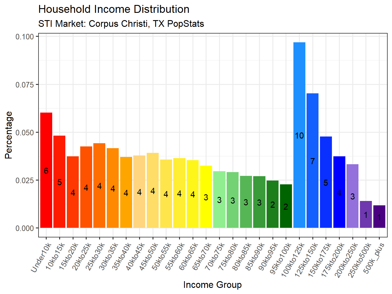Income Distribution