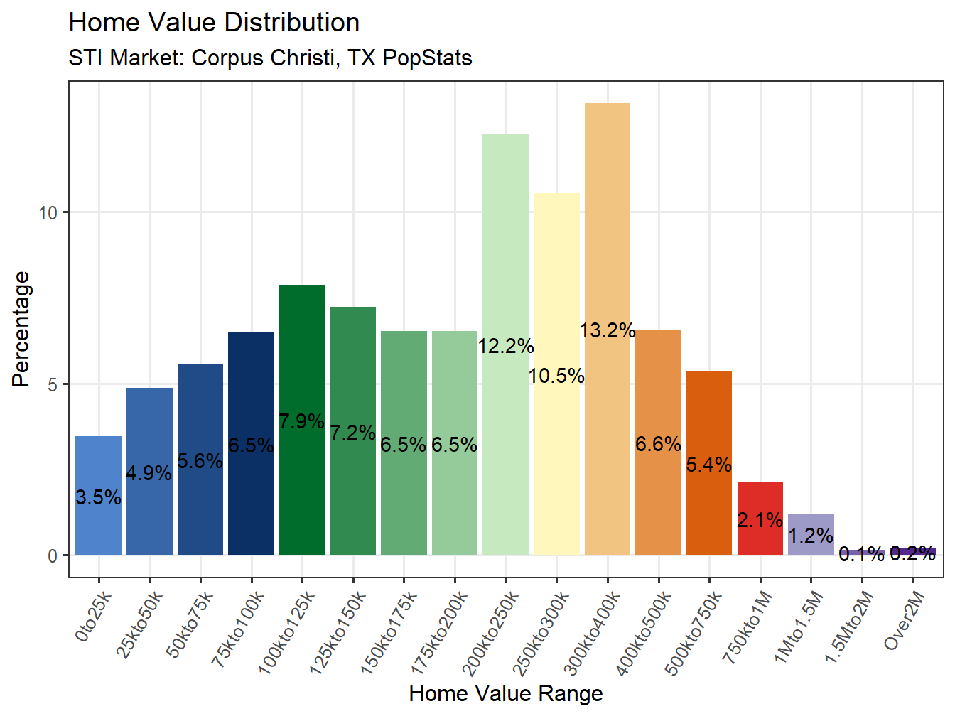 Home Value Distribution