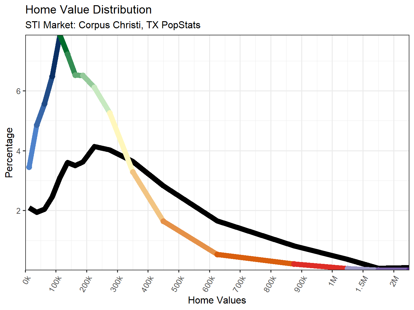 Home Value Distribution Line
