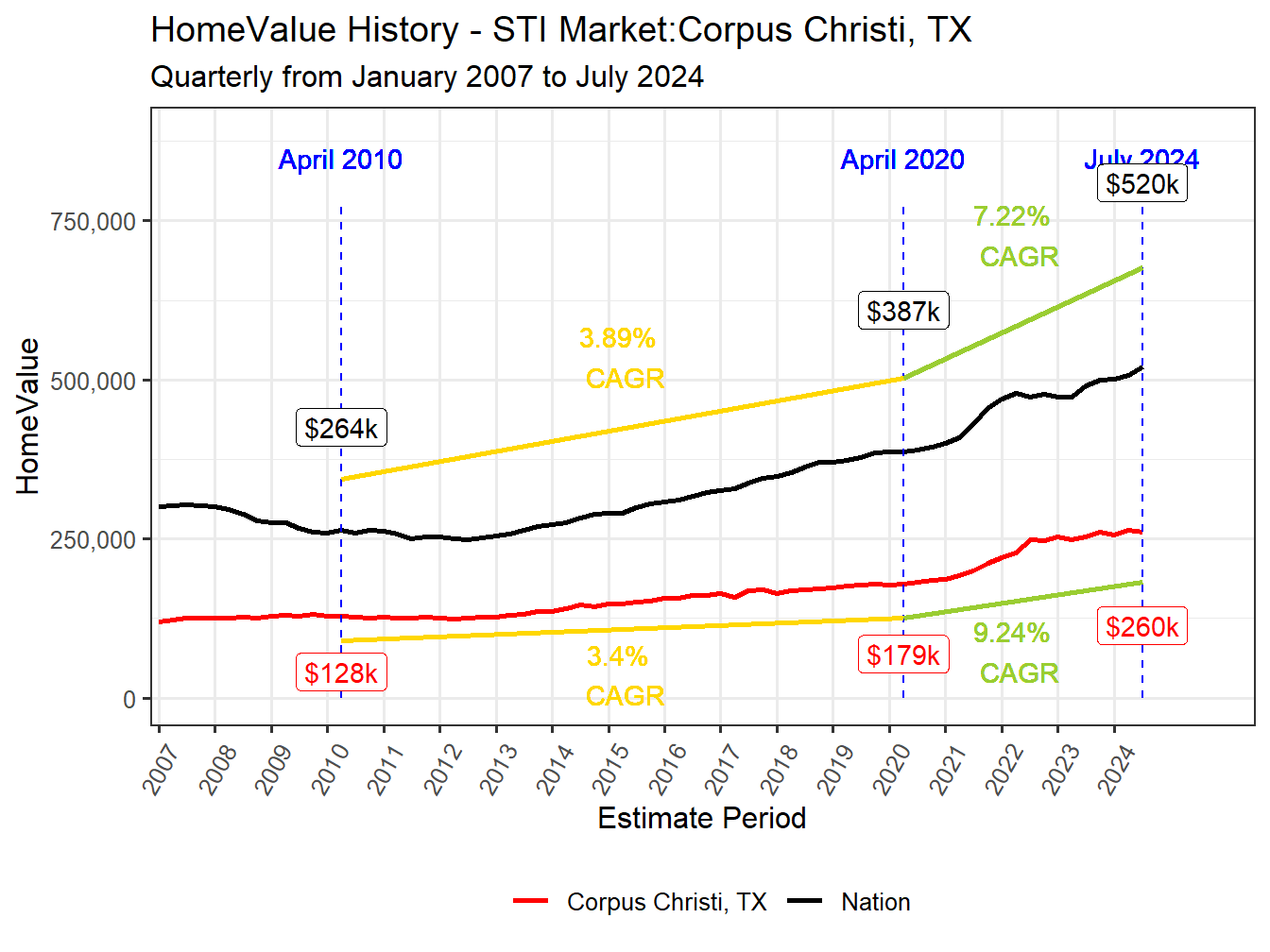 Home Value History