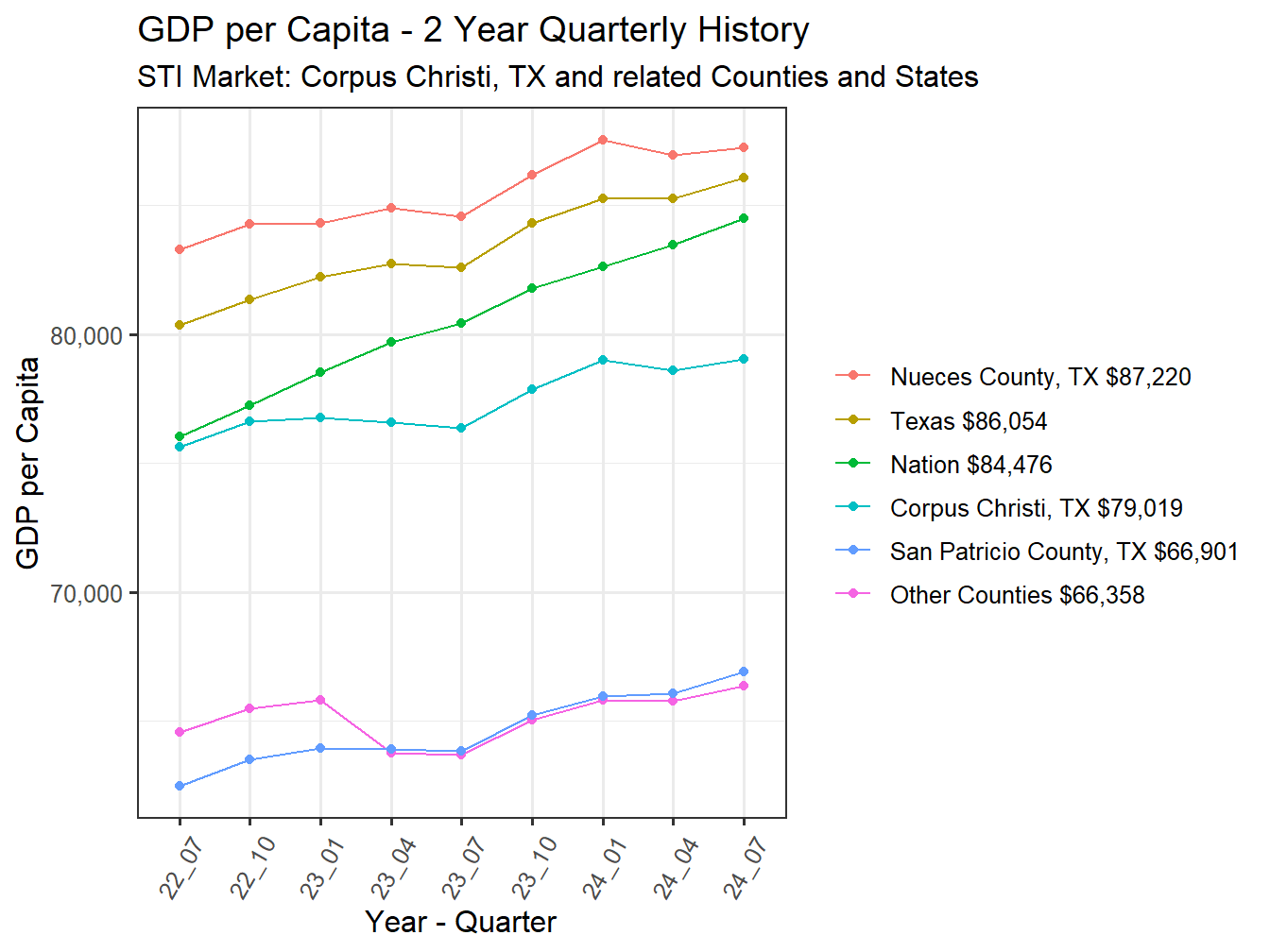 GDP per Capita 2y history