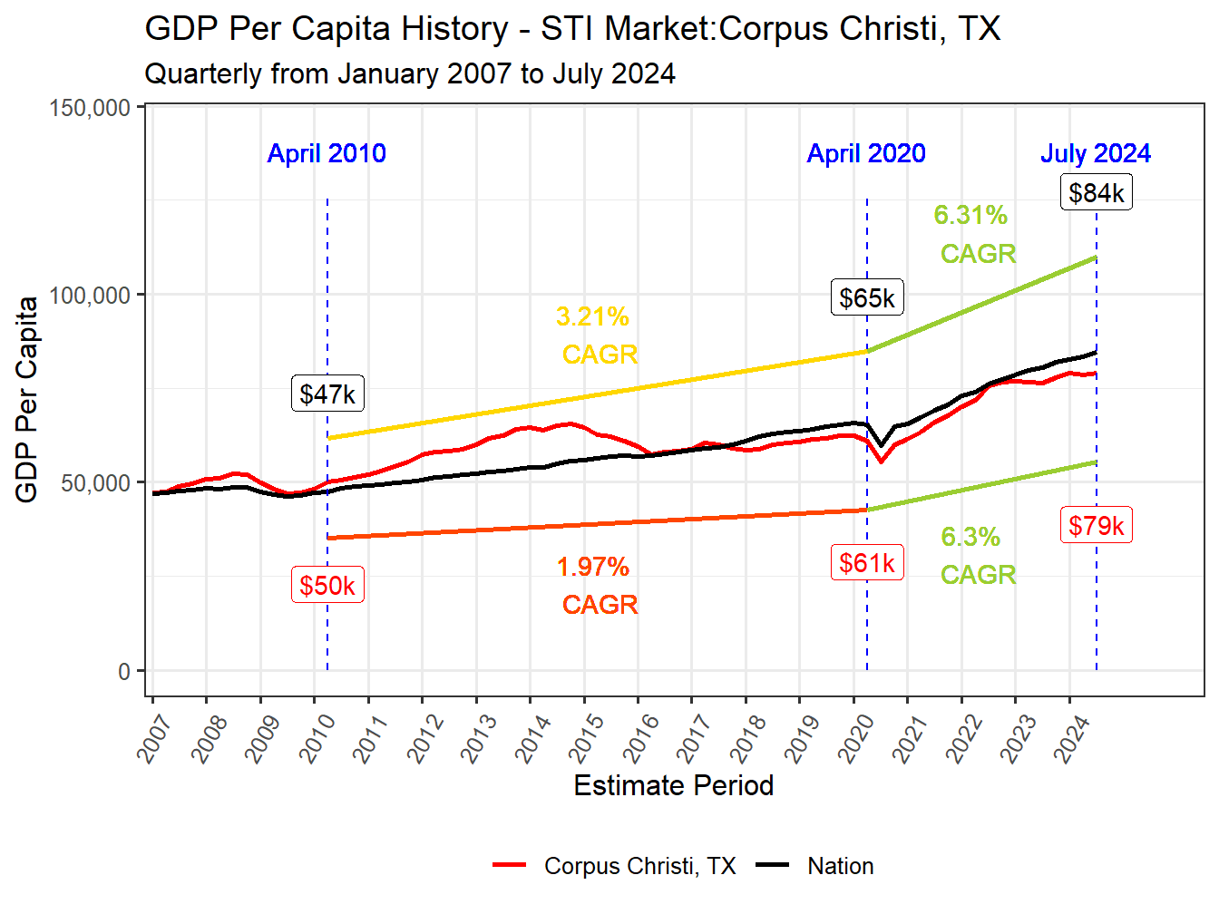 GDP per Capita long history