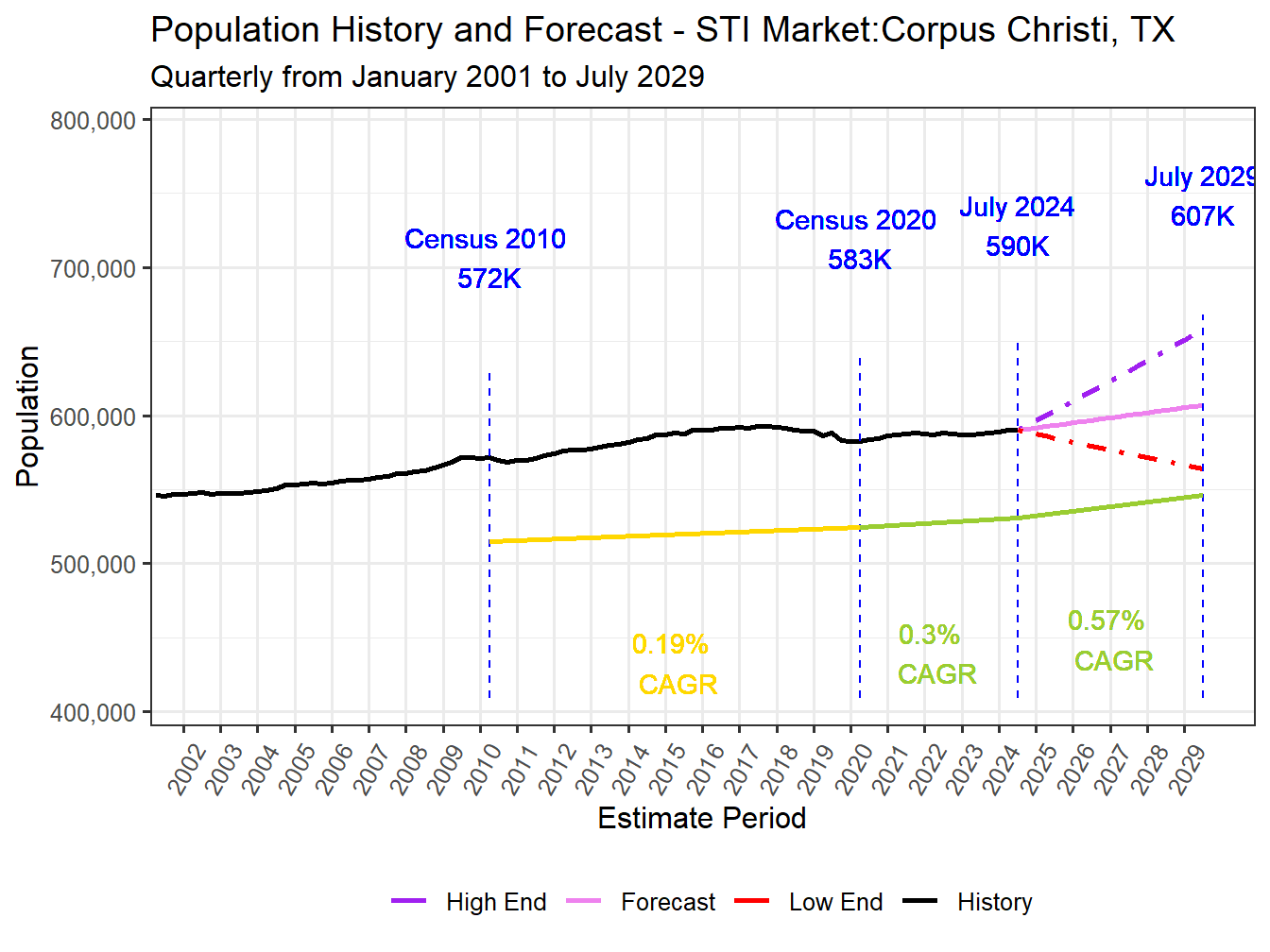 Population Long Trend and Forecast
