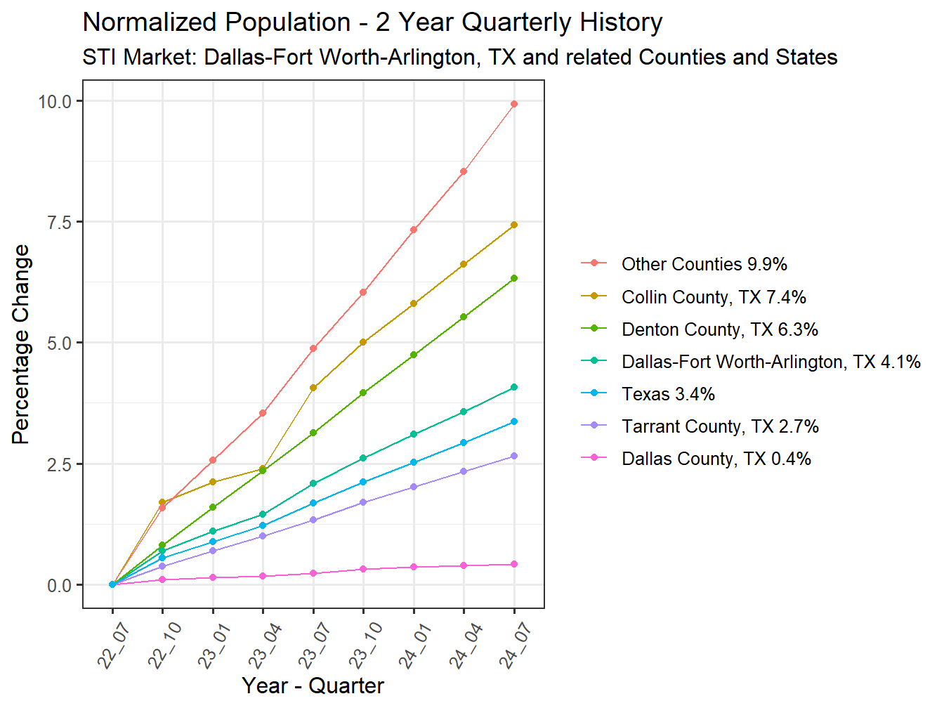 History of County Population