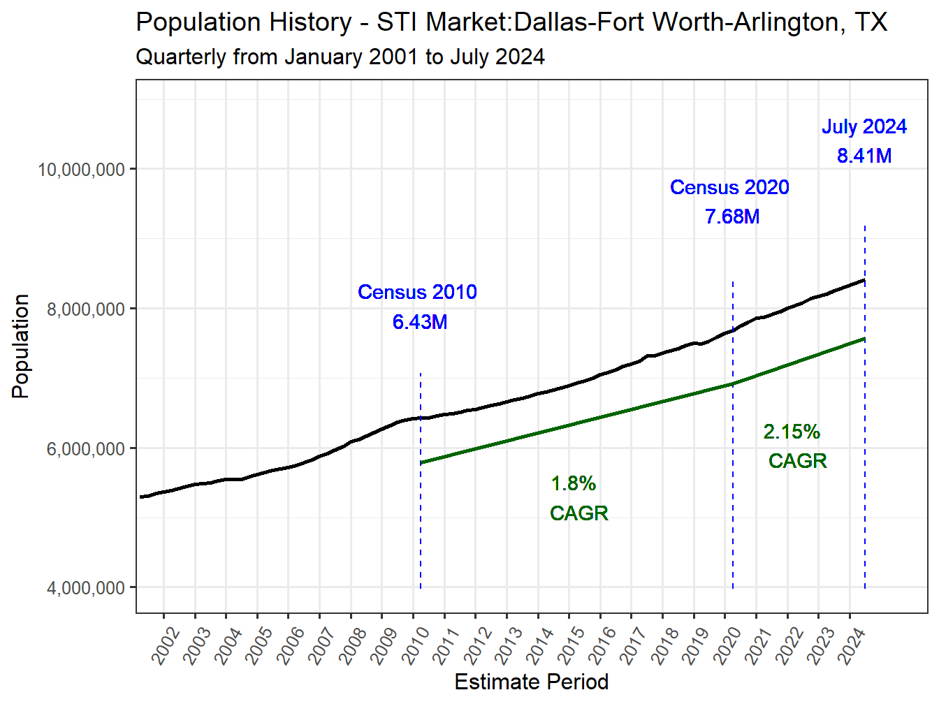 History Market Population